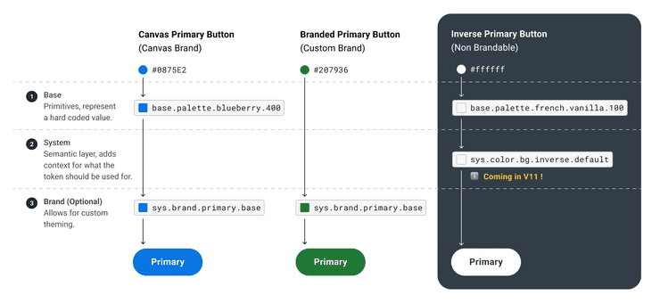 Image displaying the relationship between base, system, and brand level tokens. Base tokens are tied to hard coded values that can then be referenced by system or brand level token. System and brand level tokens directly tie into Canvas components.