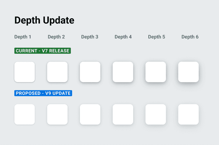 Image displaying the six different depth values introduced in Canvas v7 and how they will change with the v9 release.