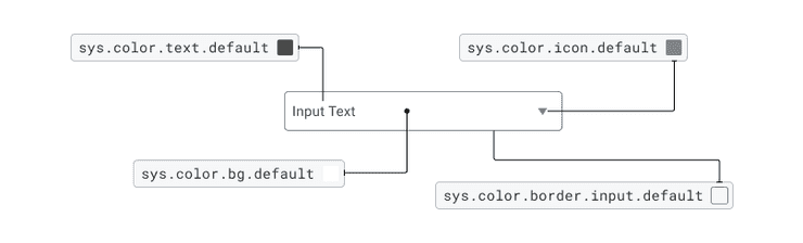 Image displaying how diffrent color system tokens can be used to create the Text Input component