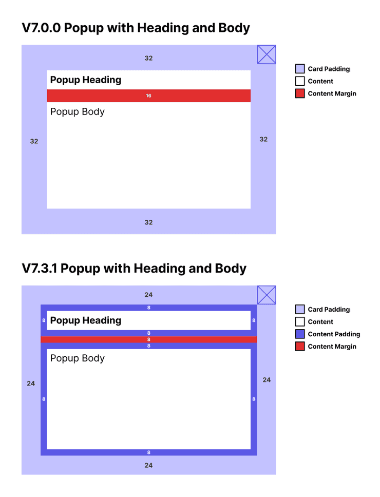 A color blocked visual diagram of Popup’s padding and margin updates from Canvas Kit 7.0.0 to 7.3.1.