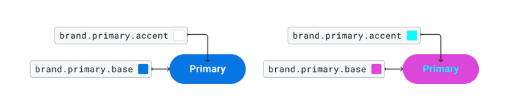 Image of primary button example showing how brand tokens are applied.