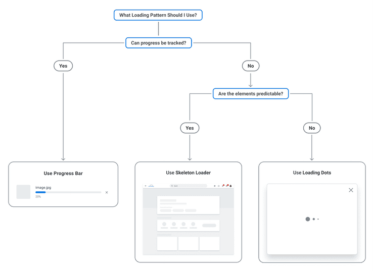 "Decision Tree for Flow Chart for What Loading Pattern Should I Use?" Top of chart begins Q: Top of chart begins Q: "Can progress be tracked?" If “Yes” to "Can progress be tracked?", then “Use Progress Bar”. If “No” to "Can progress be tracked?", then Q: “Are the elements predictable?” If “Yes”, then “Use Skeleton”. If “No”, then “Use Loading Dots”.