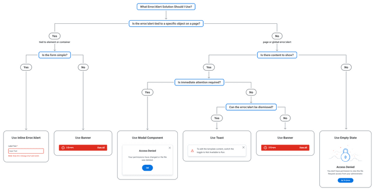 "Flow Chart for What Error/Alert Solution Should I Use?" Top of chart begins Q: "Is the error/alert tied to a specific object on a page?" If “Yes, error/alert is tied to an element or container”, then Q: Is the form simple? If “Yes, form is simple”, then “Use an Inline Error/Alert” If “No, form is complex”, then “Use a Banner” If “No, error/alert is global or applied to the page”, then Q: Is there content to show? If “Yes, there is content to show”, then Q: Is immediate attention required? If “Yes, immediate attention is required”, then “Use a Modal component” If “No, immediate attention is not required”, the Q: Can the error/alert be dismissed? If “Yes”, then “Use a Toast” If “No”, then “Use a Banner” If “No, there is no content to show?”, then “Use an Empty State”.