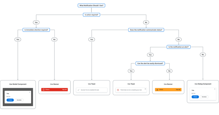 "Decision Tree for What Notification Should I Use?" Top of chart begins Q: "Is action required?" If “Yes” to Action Required, then Q: Is immediate attention required? If “Yes, immediate attention is required”, then “Use a Modal component” If “No, immediate attention is not required”, then “Use a Banner” If “No” to Action Required, then Q: Does the notification communicate status? If “Yes, notification communicates status”, then “Use a Toast” If “No, notification does not communicate status”, then Q: Is the notification an alert? If “Yes, the notification is an alert”, then Q: Can the alert be easily dismissed? If “Yes”, then “Use a Toast” If “No”, then “Use a Banner” If “No, the notification is not an alert”, then “Use a Dialog component”
