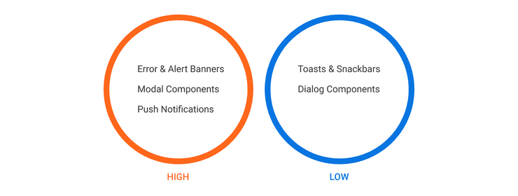High-prominence notifications include Error and Alert Banner, Modal components, and Push Notifications. Low-prominence notifications include Toasts and Snackbars, and Dialog components.