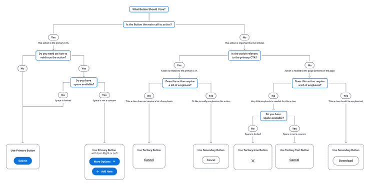 “Decision Tree for What Button Should I Use?” Top of chart begins Q: "Is the Button the main call to action?" If “Yes, this action is the primary CTA”, then Q: “Do you need an icon to reinforce the action?” If “Yes”, then Q: "Do you have space available?" If “No, space is limited”, then “Use a Primary Button” If “Yes, space is not a concern”, then “Use a Primary Button with Icon Right or Left” If “No”, then “Use a Primary Button”  If “No, this action is important but not critical”, then Q: “Is the action relevant to the primary CTA?” If “Yes, action is related to the primary CTA”, then Q: "Does the action require a lot of emphasis?" If “No, this action does not require a lot of emphasis”, then “Use a Tertiary Button” If “Yes, I’d like to really emphasize this action”, then “Use a Secondary Button” If “No, action is related to the page/contents of the page”, then Q: “Does this action require a lot of emphasis?” If “No, very little emphasis is needed for this action”, then Q: “Do you have space available?” If “No, space is limited”, then “Use a Tertiary Icon Button” If “Yes, space is not a concern”, then “Use a Tertiary Text Button” If “Yes, this action should be emphasized”, then “Use a Secondary Button”